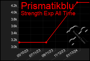 Total Graph of Prismatikblu