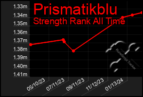 Total Graph of Prismatikblu