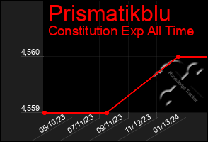 Total Graph of Prismatikblu