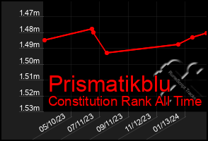 Total Graph of Prismatikblu