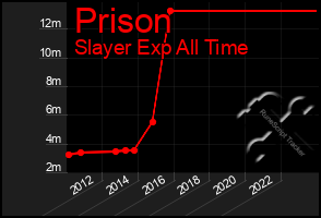 Total Graph of Prison