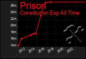 Total Graph of Prison