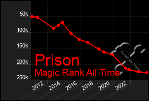 Total Graph of Prison