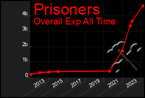 Total Graph of Prisoners