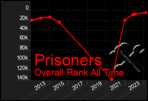 Total Graph of Prisoners