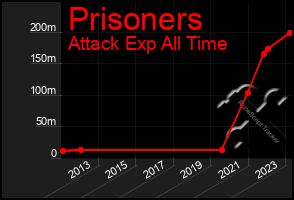 Total Graph of Prisoners