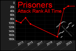 Total Graph of Prisoners