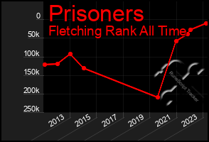 Total Graph of Prisoners