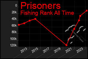 Total Graph of Prisoners