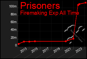 Total Graph of Prisoners