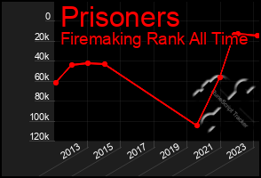 Total Graph of Prisoners