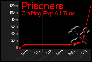 Total Graph of Prisoners