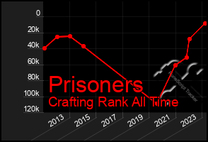 Total Graph of Prisoners