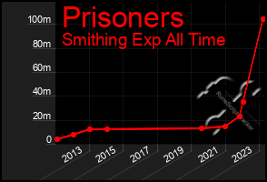 Total Graph of Prisoners