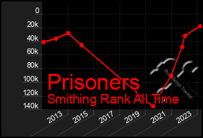 Total Graph of Prisoners