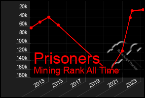 Total Graph of Prisoners