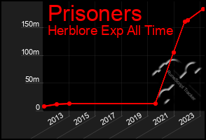 Total Graph of Prisoners