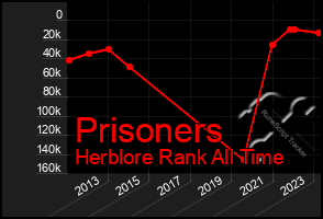 Total Graph of Prisoners