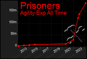 Total Graph of Prisoners