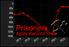 Total Graph of Prisoners