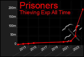 Total Graph of Prisoners