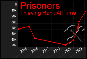 Total Graph of Prisoners