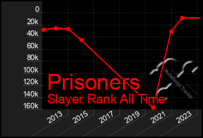 Total Graph of Prisoners