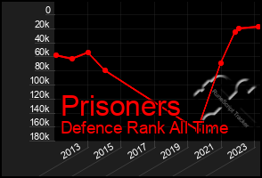 Total Graph of Prisoners