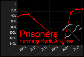 Total Graph of Prisoners