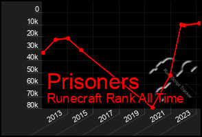 Total Graph of Prisoners