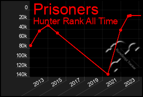 Total Graph of Prisoners