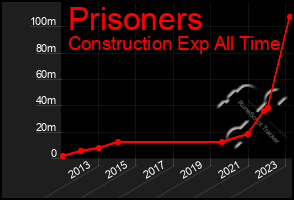 Total Graph of Prisoners