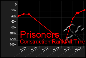 Total Graph of Prisoners