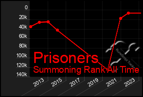 Total Graph of Prisoners