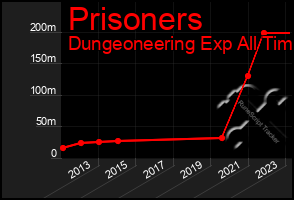 Total Graph of Prisoners