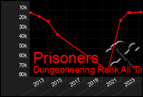 Total Graph of Prisoners