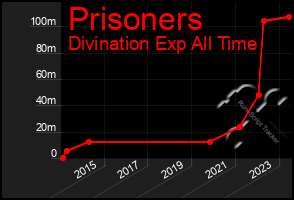 Total Graph of Prisoners