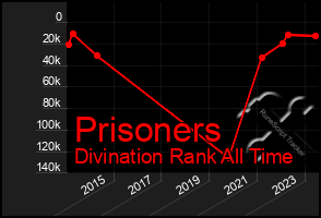 Total Graph of Prisoners