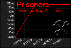 Total Graph of Prisoners