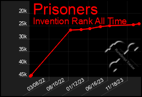 Total Graph of Prisoners