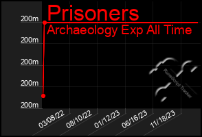 Total Graph of Prisoners