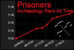 Total Graph of Prisoners