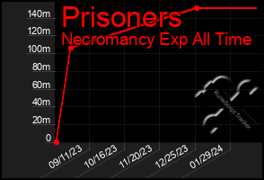 Total Graph of Prisoners