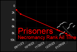 Total Graph of Prisoners