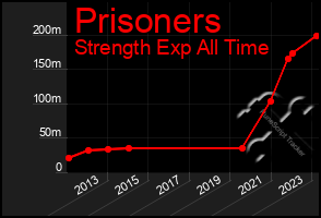 Total Graph of Prisoners