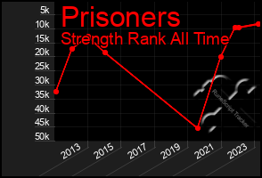 Total Graph of Prisoners