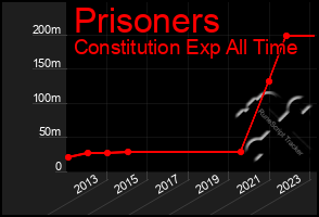 Total Graph of Prisoners