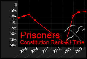 Total Graph of Prisoners