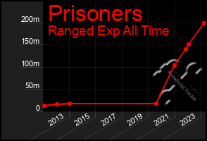 Total Graph of Prisoners