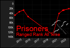 Total Graph of Prisoners